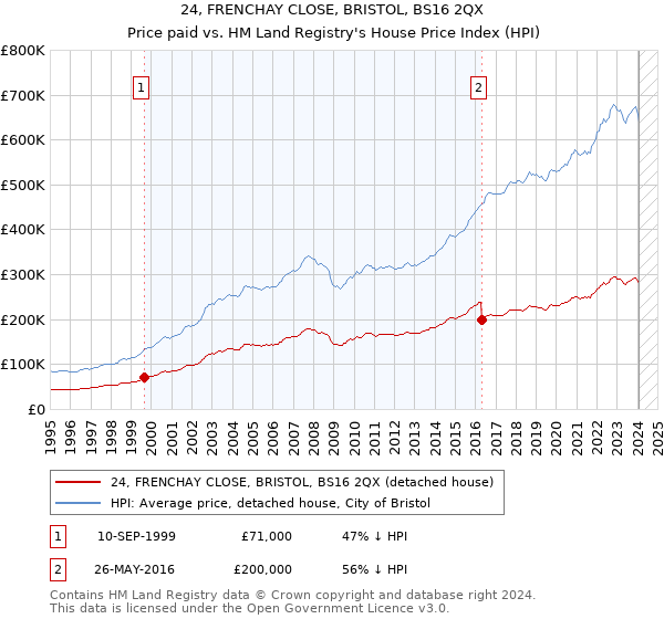 24, FRENCHAY CLOSE, BRISTOL, BS16 2QX: Price paid vs HM Land Registry's House Price Index