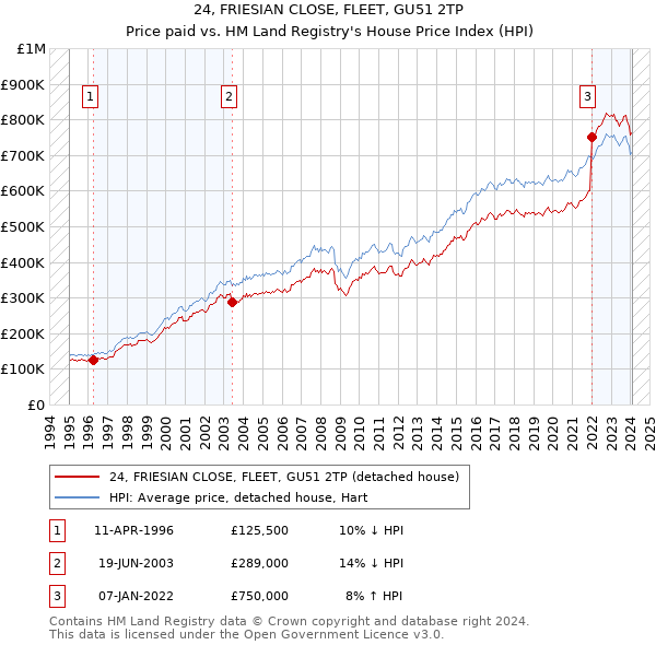 24, FRIESIAN CLOSE, FLEET, GU51 2TP: Price paid vs HM Land Registry's House Price Index