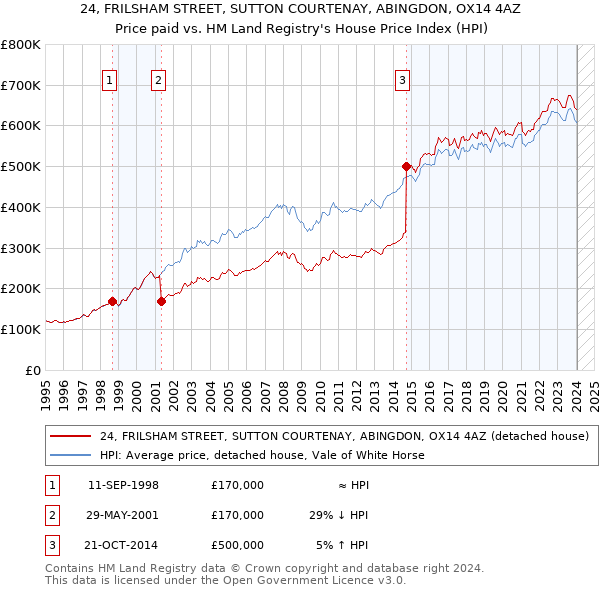 24, FRILSHAM STREET, SUTTON COURTENAY, ABINGDON, OX14 4AZ: Price paid vs HM Land Registry's House Price Index