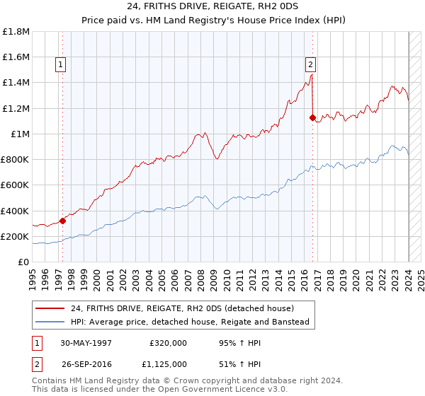 24, FRITHS DRIVE, REIGATE, RH2 0DS: Price paid vs HM Land Registry's House Price Index