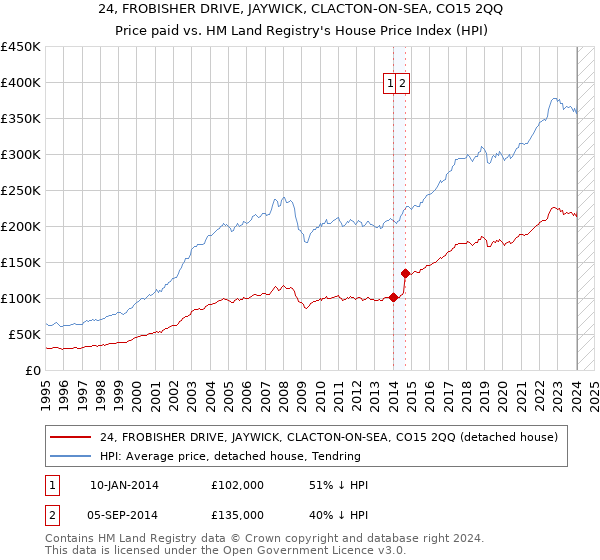 24, FROBISHER DRIVE, JAYWICK, CLACTON-ON-SEA, CO15 2QQ: Price paid vs HM Land Registry's House Price Index