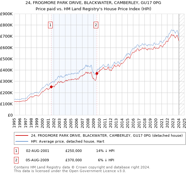 24, FROGMORE PARK DRIVE, BLACKWATER, CAMBERLEY, GU17 0PG: Price paid vs HM Land Registry's House Price Index