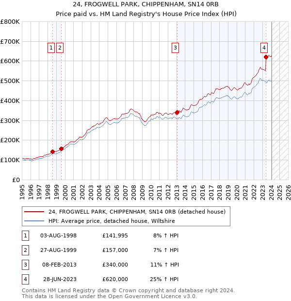 24, FROGWELL PARK, CHIPPENHAM, SN14 0RB: Price paid vs HM Land Registry's House Price Index