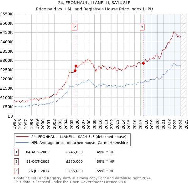 24, FRONHAUL, LLANELLI, SA14 8LF: Price paid vs HM Land Registry's House Price Index