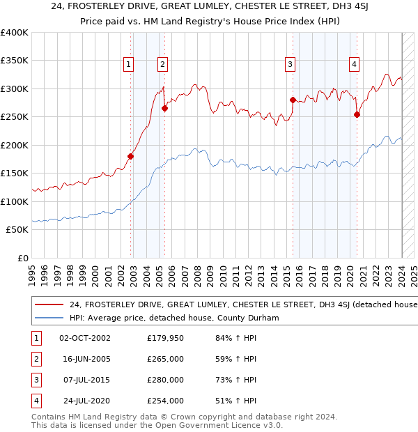 24, FROSTERLEY DRIVE, GREAT LUMLEY, CHESTER LE STREET, DH3 4SJ: Price paid vs HM Land Registry's House Price Index