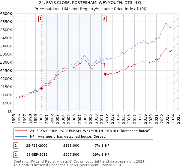 24, FRYS CLOSE, PORTESHAM, WEYMOUTH, DT3 4LQ: Price paid vs HM Land Registry's House Price Index