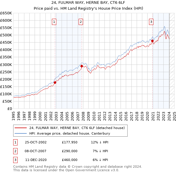 24, FULMAR WAY, HERNE BAY, CT6 6LF: Price paid vs HM Land Registry's House Price Index