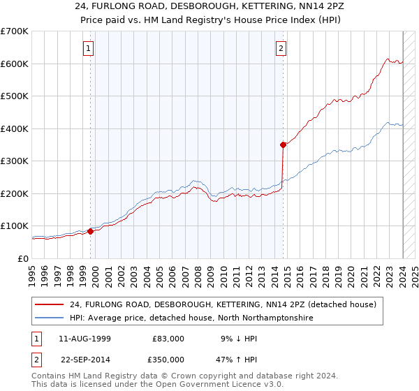 24, FURLONG ROAD, DESBOROUGH, KETTERING, NN14 2PZ: Price paid vs HM Land Registry's House Price Index