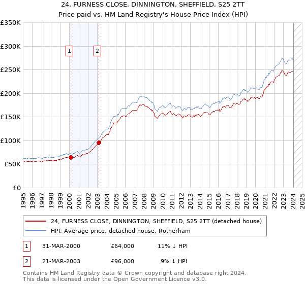 24, FURNESS CLOSE, DINNINGTON, SHEFFIELD, S25 2TT: Price paid vs HM Land Registry's House Price Index