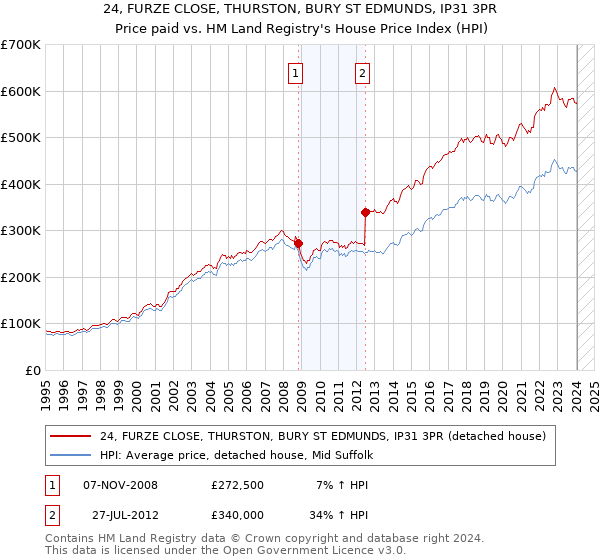 24, FURZE CLOSE, THURSTON, BURY ST EDMUNDS, IP31 3PR: Price paid vs HM Land Registry's House Price Index
