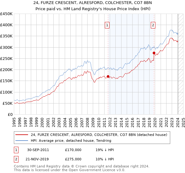 24, FURZE CRESCENT, ALRESFORD, COLCHESTER, CO7 8BN: Price paid vs HM Land Registry's House Price Index