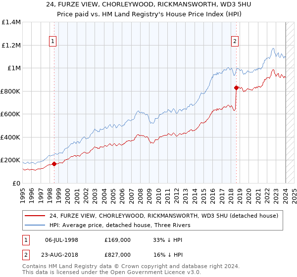 24, FURZE VIEW, CHORLEYWOOD, RICKMANSWORTH, WD3 5HU: Price paid vs HM Land Registry's House Price Index