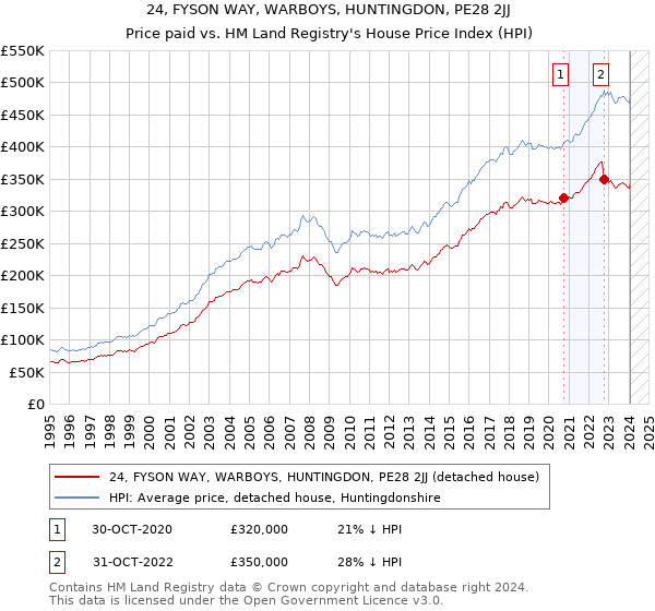 24, FYSON WAY, WARBOYS, HUNTINGDON, PE28 2JJ: Price paid vs HM Land Registry's House Price Index
