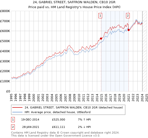 24, GABRIEL STREET, SAFFRON WALDEN, CB10 2GR: Price paid vs HM Land Registry's House Price Index