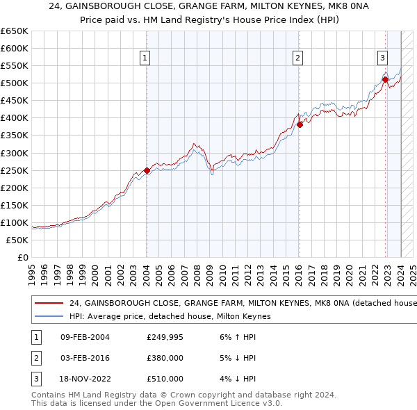 24, GAINSBOROUGH CLOSE, GRANGE FARM, MILTON KEYNES, MK8 0NA: Price paid vs HM Land Registry's House Price Index