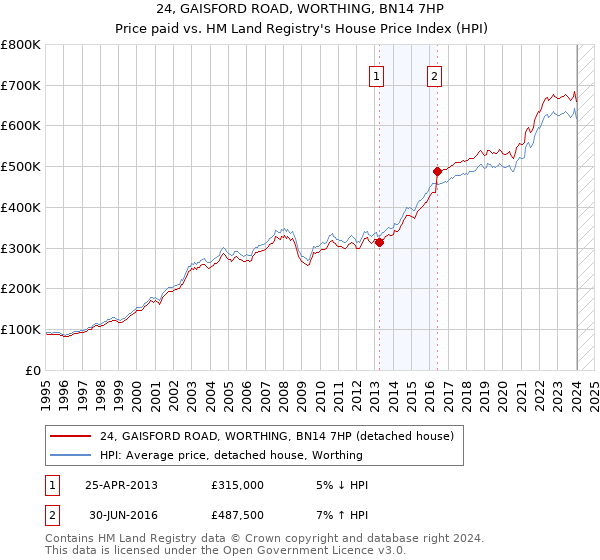 24, GAISFORD ROAD, WORTHING, BN14 7HP: Price paid vs HM Land Registry's House Price Index
