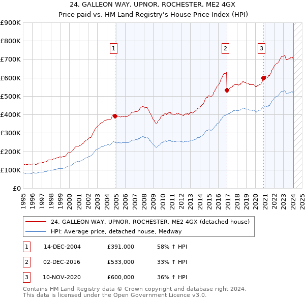 24, GALLEON WAY, UPNOR, ROCHESTER, ME2 4GX: Price paid vs HM Land Registry's House Price Index