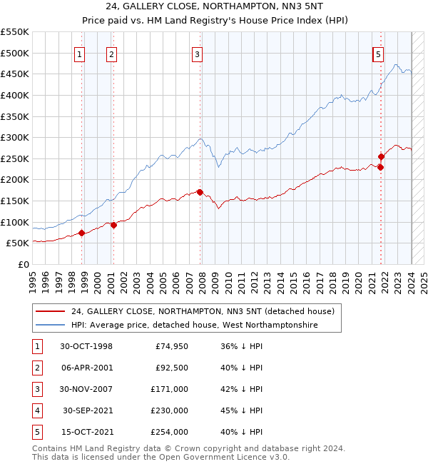 24, GALLERY CLOSE, NORTHAMPTON, NN3 5NT: Price paid vs HM Land Registry's House Price Index