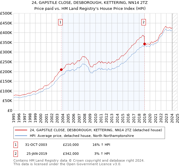 24, GAPSTILE CLOSE, DESBOROUGH, KETTERING, NN14 2TZ: Price paid vs HM Land Registry's House Price Index
