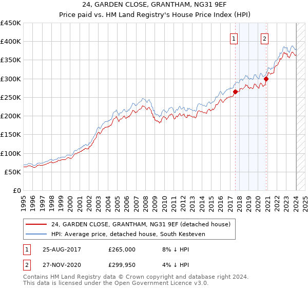 24, GARDEN CLOSE, GRANTHAM, NG31 9EF: Price paid vs HM Land Registry's House Price Index