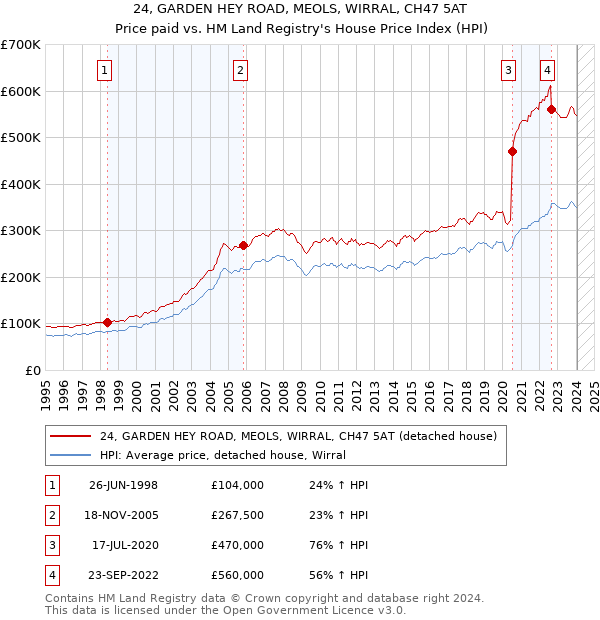 24, GARDEN HEY ROAD, MEOLS, WIRRAL, CH47 5AT: Price paid vs HM Land Registry's House Price Index