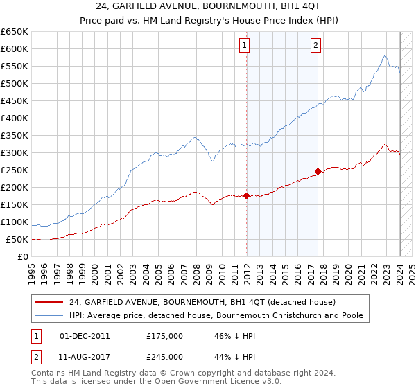 24, GARFIELD AVENUE, BOURNEMOUTH, BH1 4QT: Price paid vs HM Land Registry's House Price Index