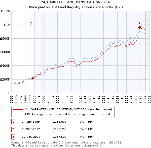 24, GARRATTS LANE, BANSTEAD, SM7 2EA: Price paid vs HM Land Registry's House Price Index