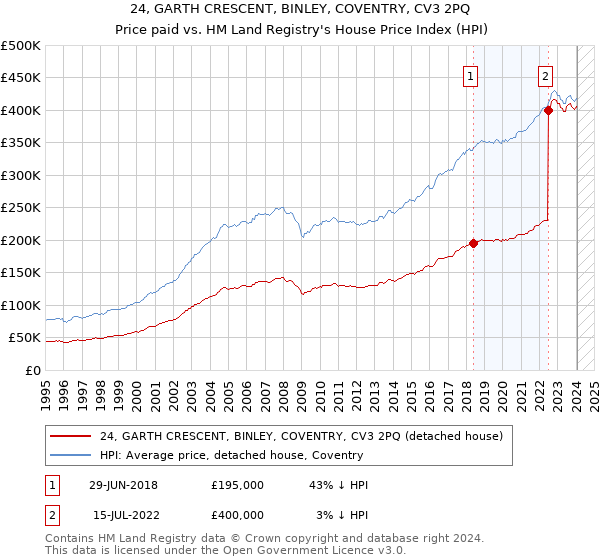 24, GARTH CRESCENT, BINLEY, COVENTRY, CV3 2PQ: Price paid vs HM Land Registry's House Price Index