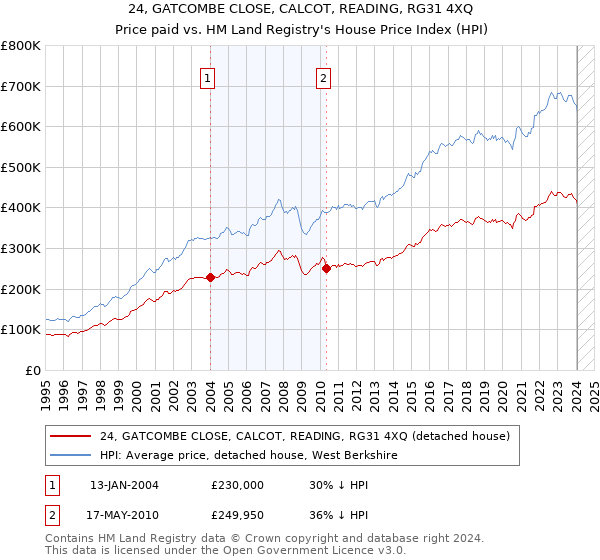 24, GATCOMBE CLOSE, CALCOT, READING, RG31 4XQ: Price paid vs HM Land Registry's House Price Index