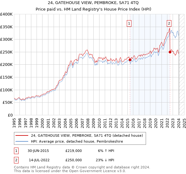 24, GATEHOUSE VIEW, PEMBROKE, SA71 4TQ: Price paid vs HM Land Registry's House Price Index