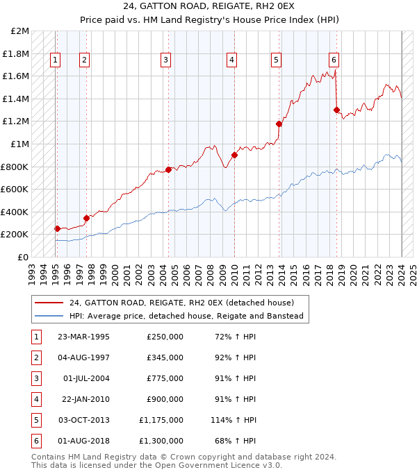 24, GATTON ROAD, REIGATE, RH2 0EX: Price paid vs HM Land Registry's House Price Index