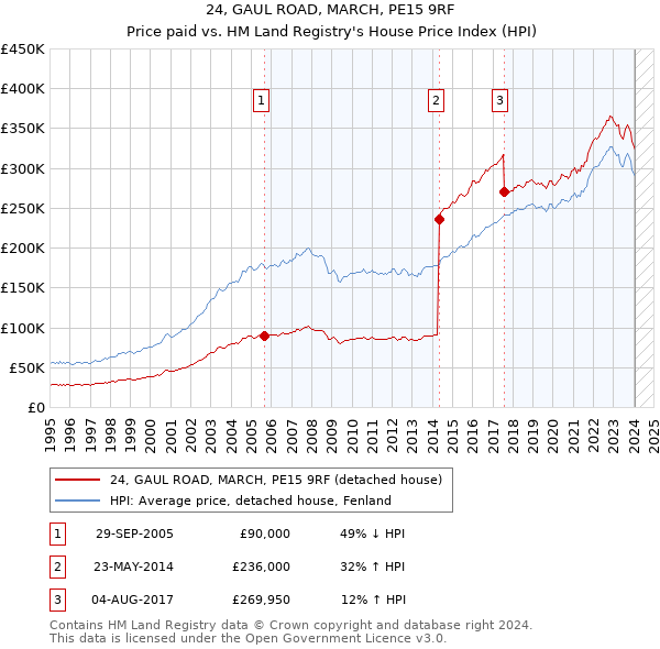 24, GAUL ROAD, MARCH, PE15 9RF: Price paid vs HM Land Registry's House Price Index