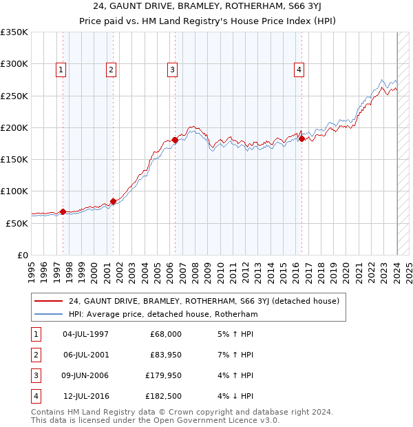 24, GAUNT DRIVE, BRAMLEY, ROTHERHAM, S66 3YJ: Price paid vs HM Land Registry's House Price Index