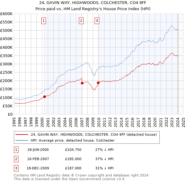 24, GAVIN WAY, HIGHWOODS, COLCHESTER, CO4 9FF: Price paid vs HM Land Registry's House Price Index