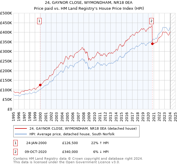 24, GAYNOR CLOSE, WYMONDHAM, NR18 0EA: Price paid vs HM Land Registry's House Price Index