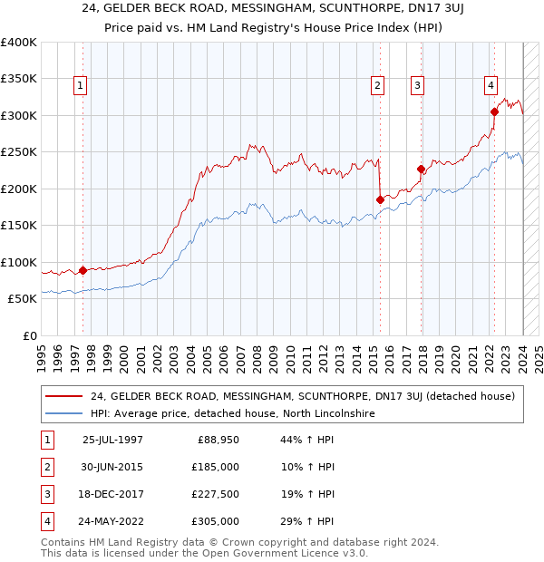 24, GELDER BECK ROAD, MESSINGHAM, SCUNTHORPE, DN17 3UJ: Price paid vs HM Land Registry's House Price Index