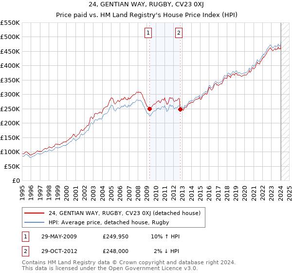 24, GENTIAN WAY, RUGBY, CV23 0XJ: Price paid vs HM Land Registry's House Price Index