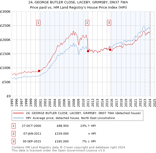 24, GEORGE BUTLER CLOSE, LACEBY, GRIMSBY, DN37 7WA: Price paid vs HM Land Registry's House Price Index