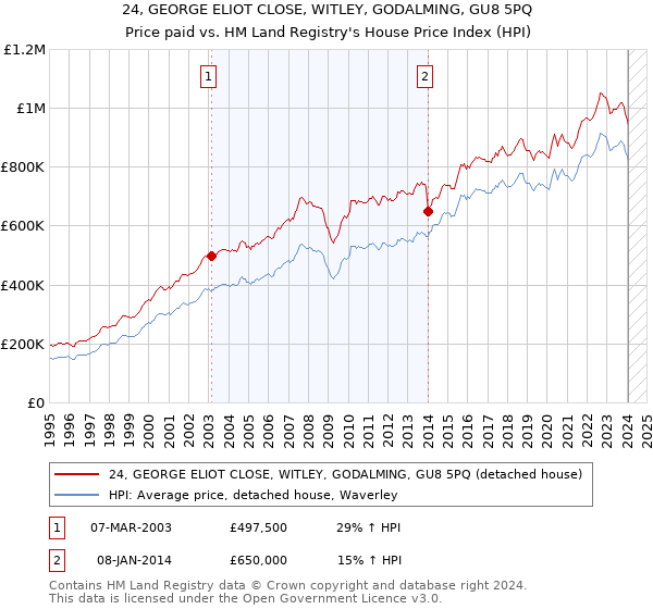 24, GEORGE ELIOT CLOSE, WITLEY, GODALMING, GU8 5PQ: Price paid vs HM Land Registry's House Price Index