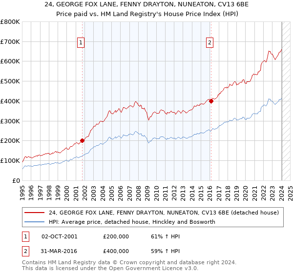 24, GEORGE FOX LANE, FENNY DRAYTON, NUNEATON, CV13 6BE: Price paid vs HM Land Registry's House Price Index