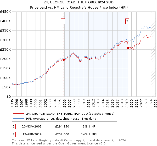 24, GEORGE ROAD, THETFORD, IP24 2UD: Price paid vs HM Land Registry's House Price Index