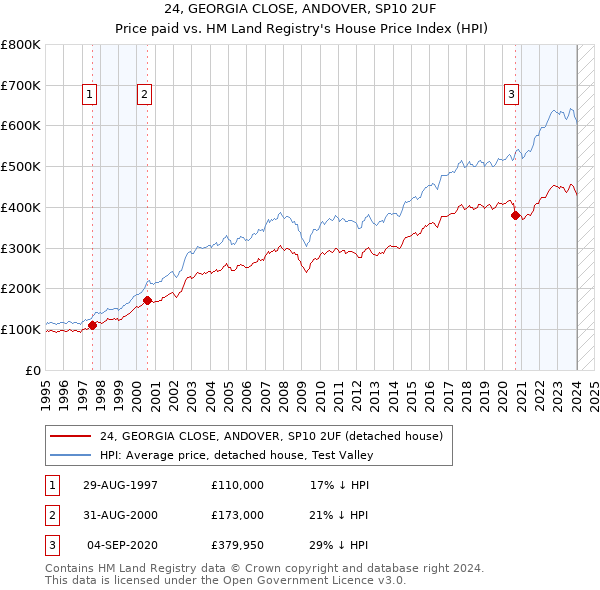 24, GEORGIA CLOSE, ANDOVER, SP10 2UF: Price paid vs HM Land Registry's House Price Index
