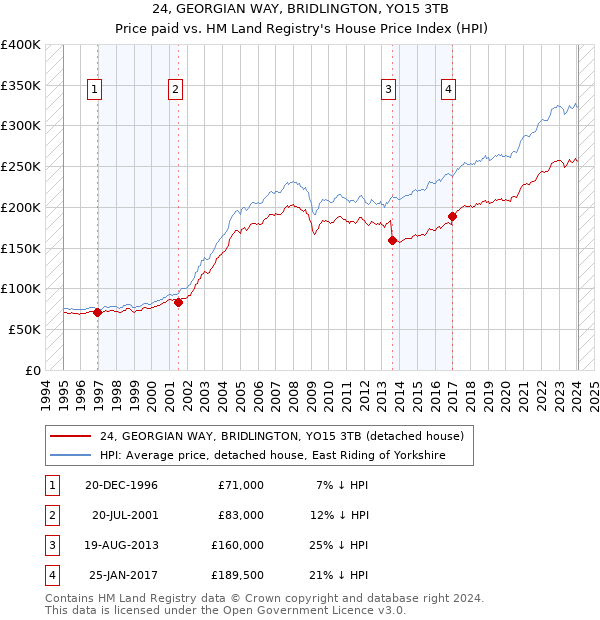 24, GEORGIAN WAY, BRIDLINGTON, YO15 3TB: Price paid vs HM Land Registry's House Price Index