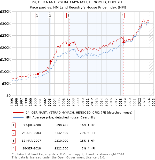 24, GER NANT, YSTRAD MYNACH, HENGOED, CF82 7FE: Price paid vs HM Land Registry's House Price Index