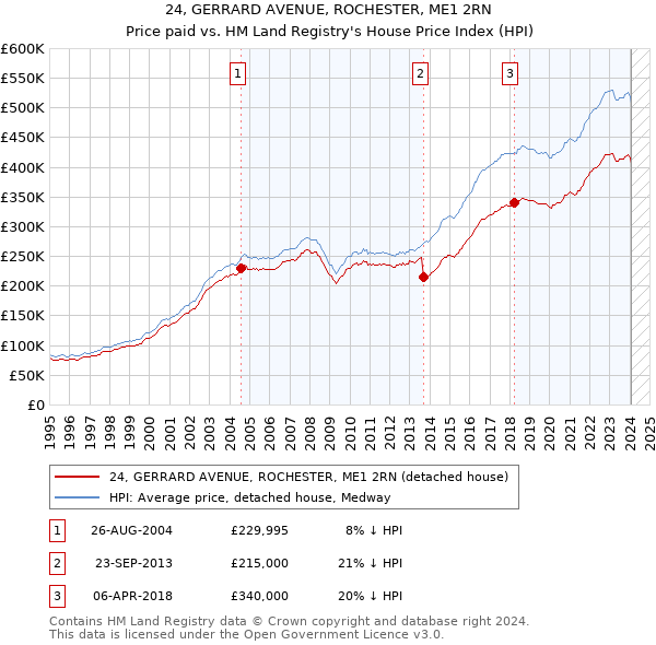 24, GERRARD AVENUE, ROCHESTER, ME1 2RN: Price paid vs HM Land Registry's House Price Index