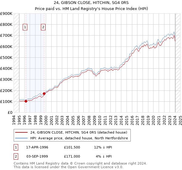 24, GIBSON CLOSE, HITCHIN, SG4 0RS: Price paid vs HM Land Registry's House Price Index
