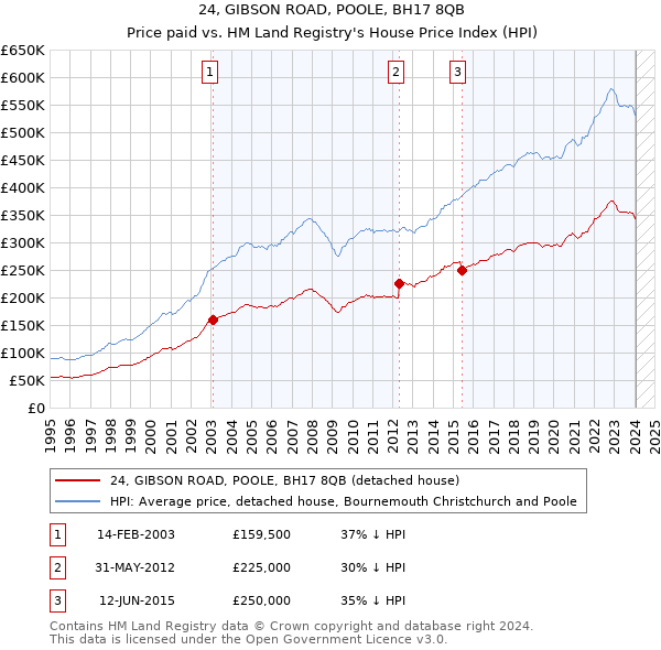 24, GIBSON ROAD, POOLE, BH17 8QB: Price paid vs HM Land Registry's House Price Index