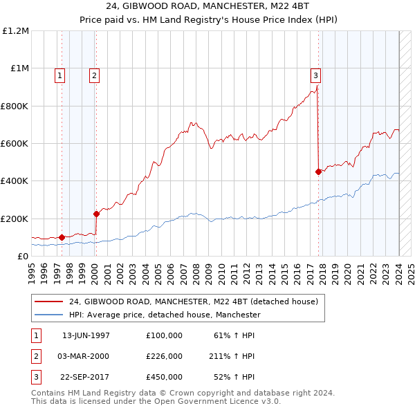 24, GIBWOOD ROAD, MANCHESTER, M22 4BT: Price paid vs HM Land Registry's House Price Index