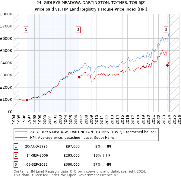 24, GIDLEYS MEADOW, DARTINGTON, TOTNES, TQ9 6JZ: Price paid vs HM Land Registry's House Price Index