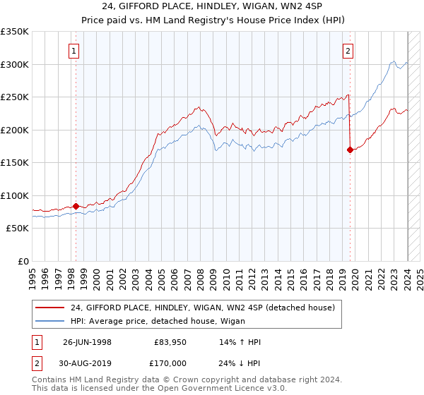 24, GIFFORD PLACE, HINDLEY, WIGAN, WN2 4SP: Price paid vs HM Land Registry's House Price Index